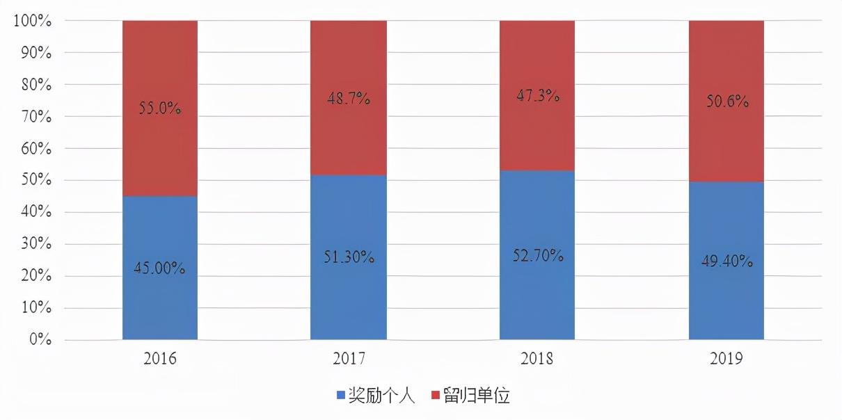 我国科技成果转化宏观政策研究研究成果看中国