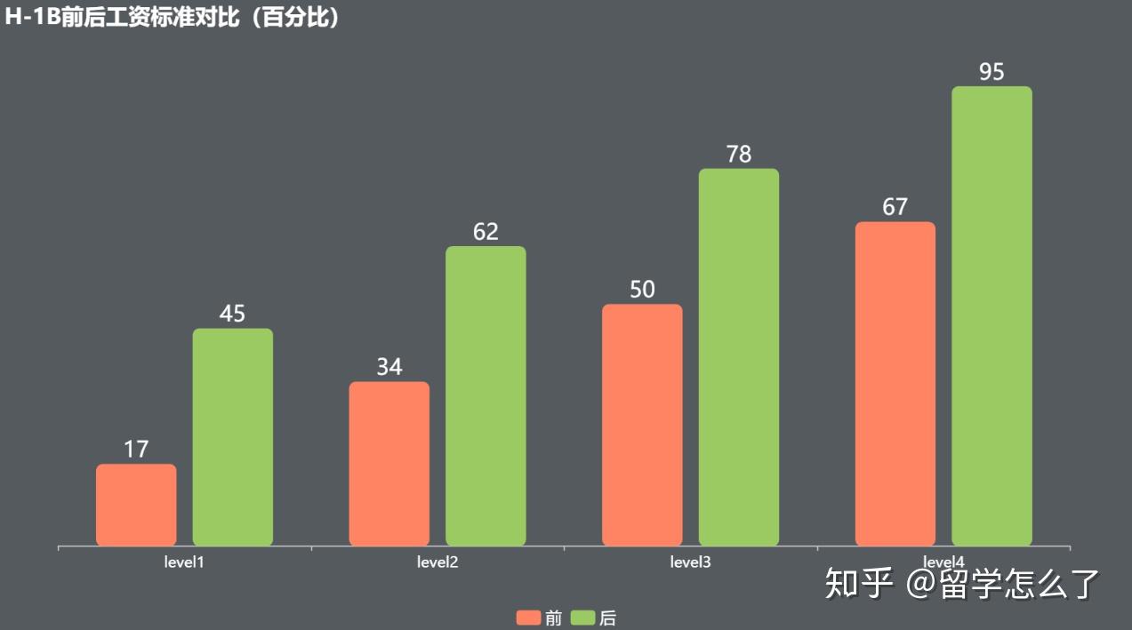 新規2:h-1b最低工資要求翻倍,近1/3申請者將被拒