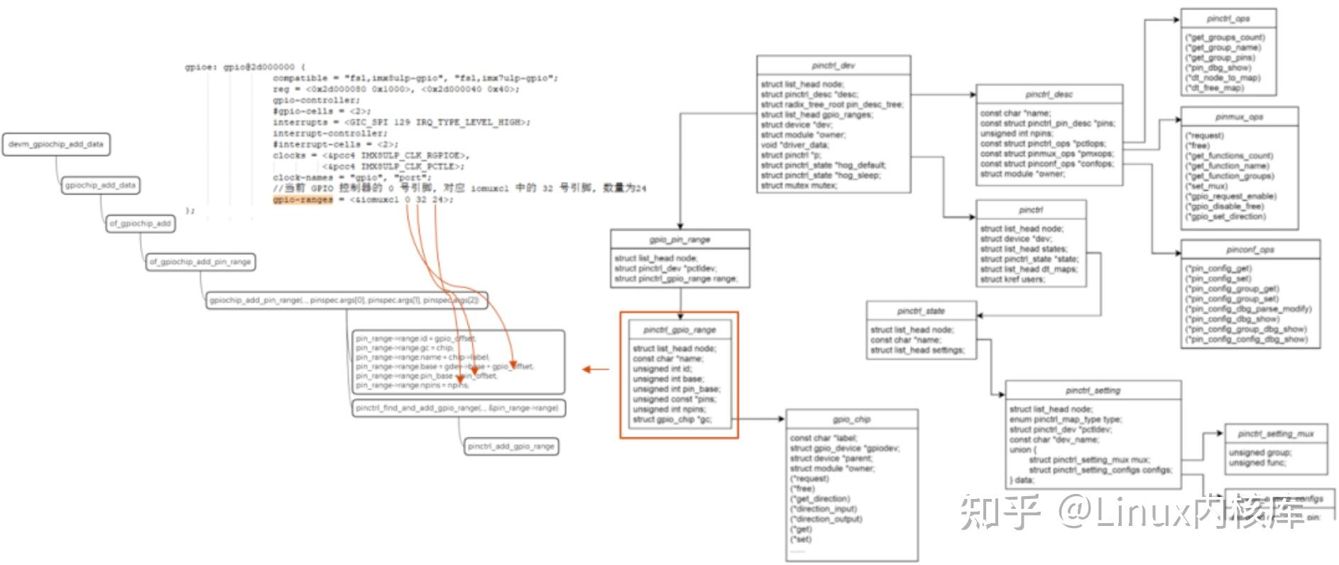  linux pinctrl gpio 