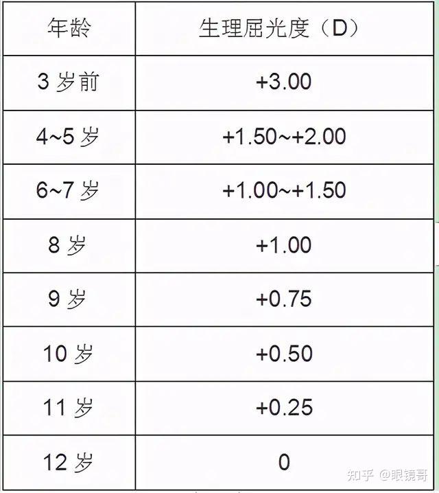 通过远视储备,可以预测儿童是否会有近视的可能,如果儿童的远视度数