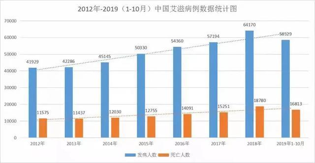 祝愿天下无毒,人人健康 根据2019年的数据来看,新得艾滋病的人,几乎