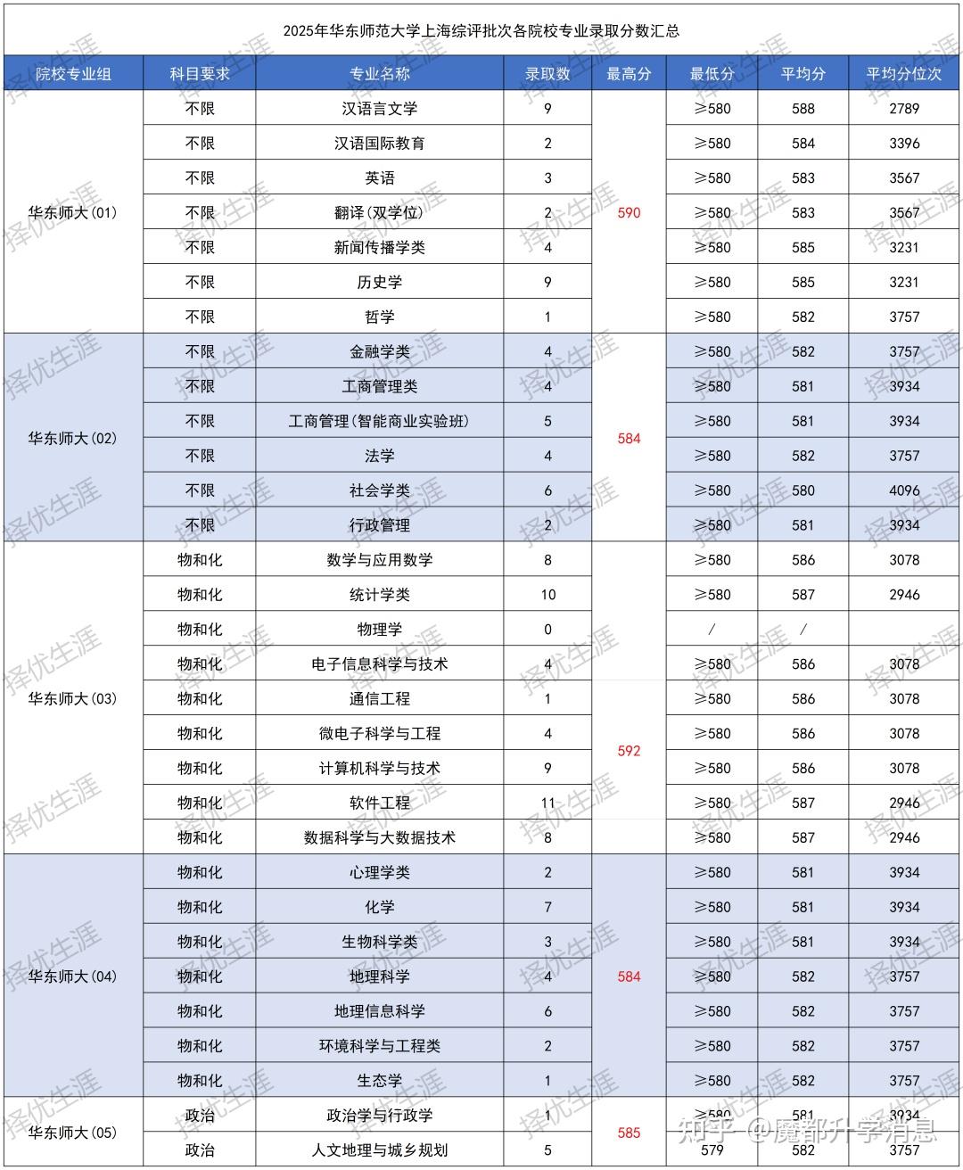 综评解读 | 2025年上海综评批次录取分数揭晓：11校专业录取线全解析，最高分花落谁家？ - 知乎