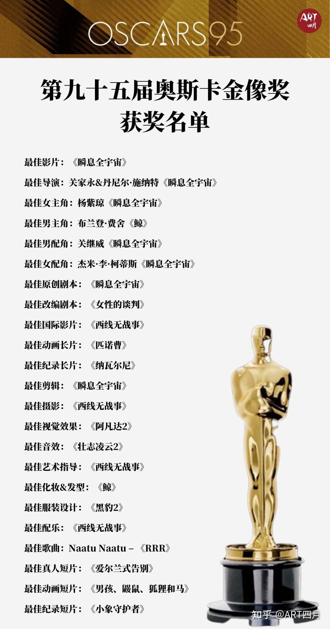 第95届奥斯卡金像奖出炉，10道题测试你的了解度（含考研真题） - 知乎