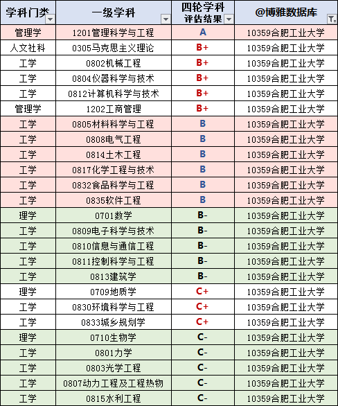 合肥工業大學2024屆2023屆保研簡況