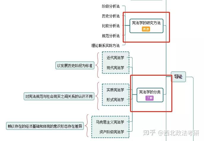 憲法學習思維導圖