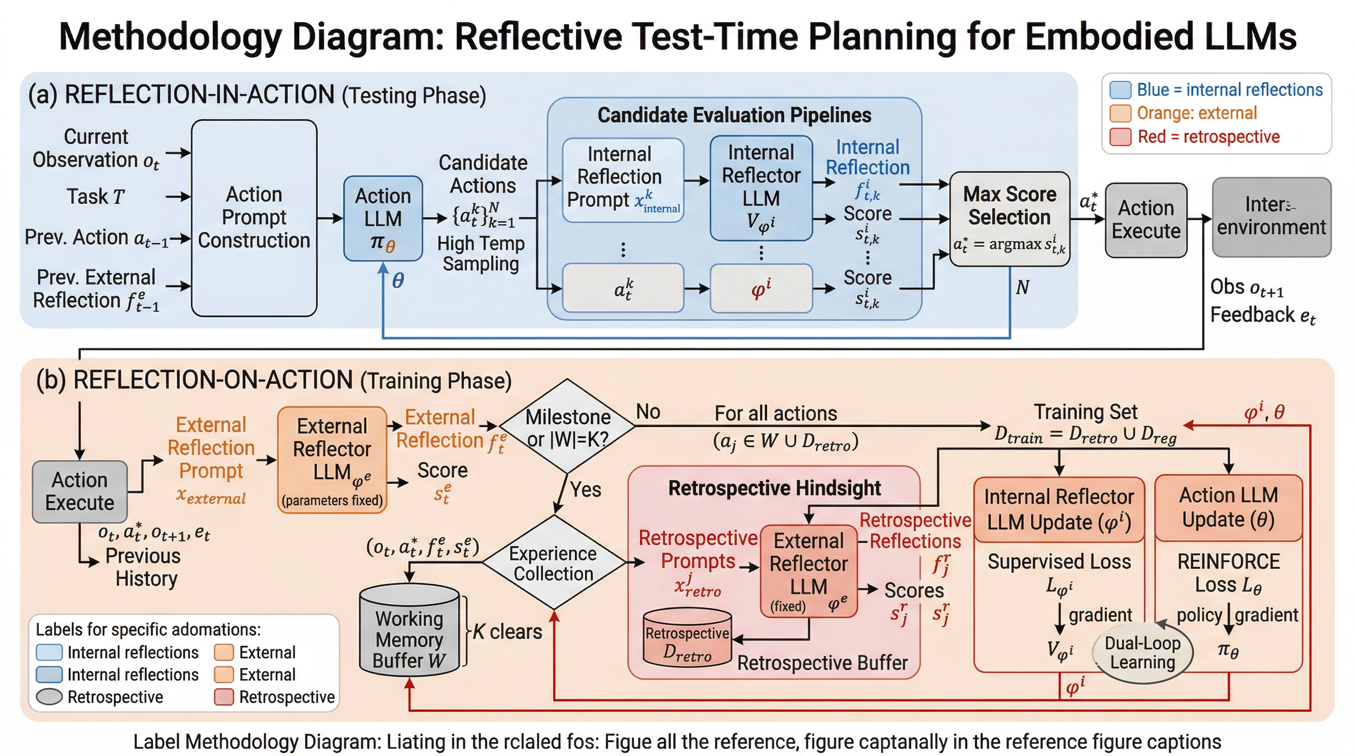 具身54：Learning from Trials and Errors: Reflective Test-Time Planning for ...