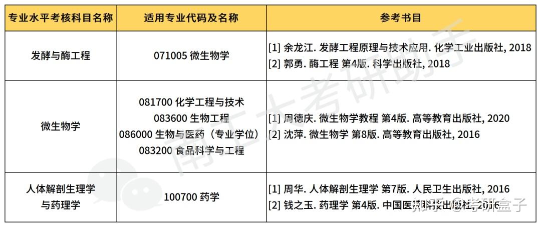 南工大生物與製藥工程學院生物與醫藥專業學位專業分析看這裡就夠了