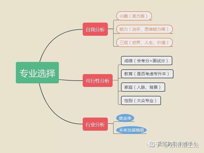 2021届高职单招的同学如何选择适合自己喜欢的专业