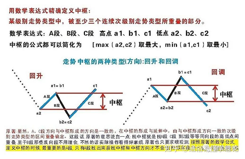 只需一招即可輕鬆辨別纏論優質三買和劣質三買