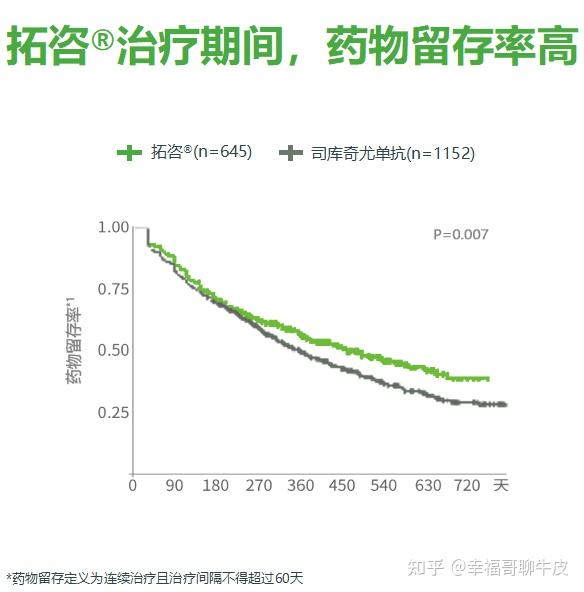 礼来拓咨依奇珠单抗与诺华可善挺司库奇尤单抗苏金单抗的区别2022年11月版 - 知乎