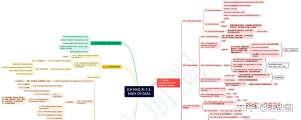 ICH M4框架整理——思维导图 - 知乎