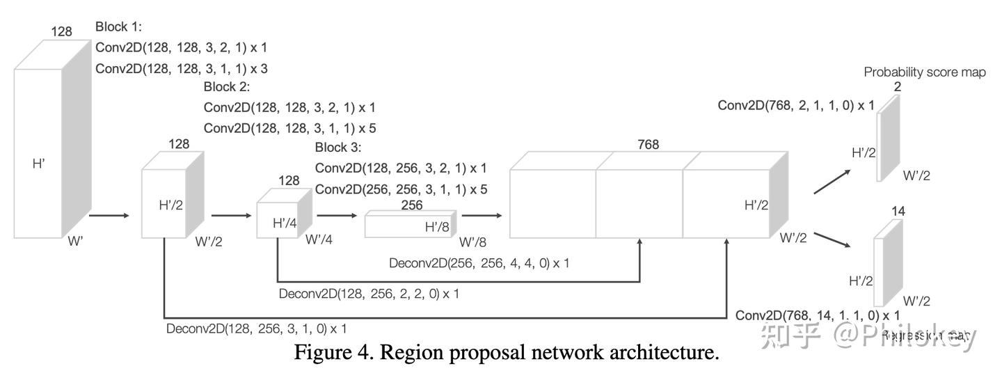 【论文阅读】VoxelNet: End-to-End Learning for Point Cloud Based 3D Object ...