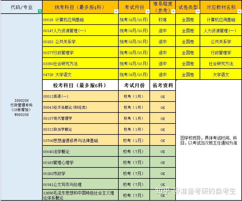 行政管理◆專科(高起專)◆四川師範大學應用型自考熱門主打專業國家