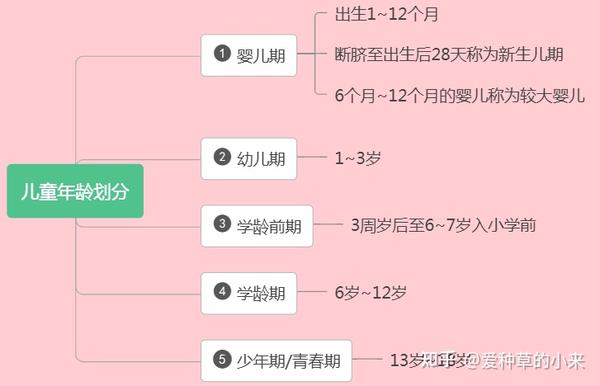 儿童年龄划分简单来说,孩子上小学之前都是学龄前儿童.