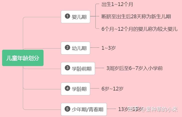 二:学龄前儿童是指几岁的孩子?