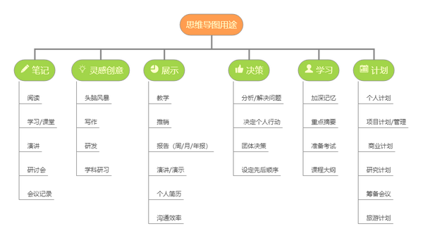 下面分享幾張用流程圖和思維導圖製作的樹狀圖