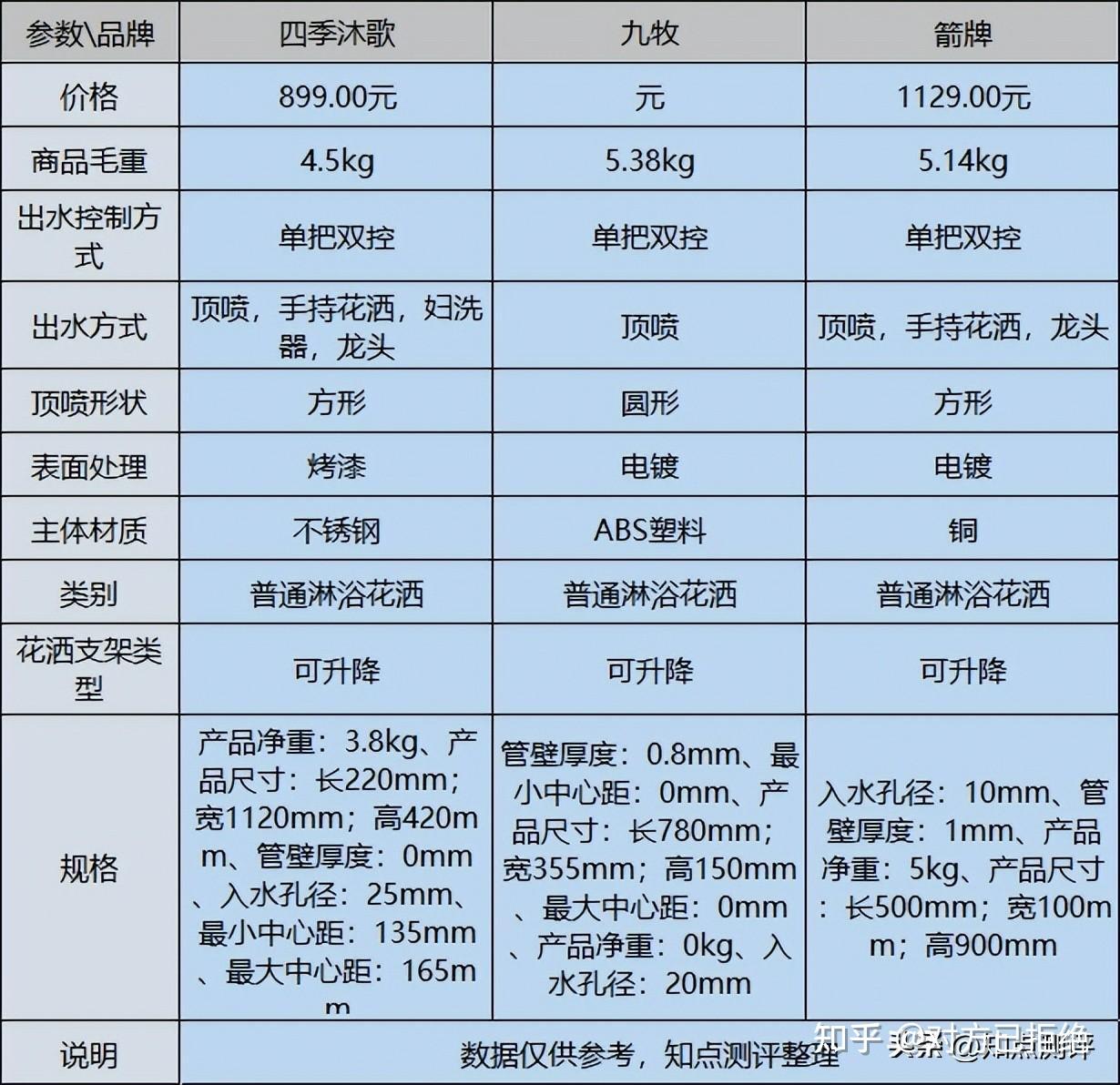 花洒哪个牌子好质量好性价比高 口碑最好的3大品牌介绍