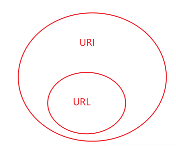一、URI和URL的区别 - 知乎