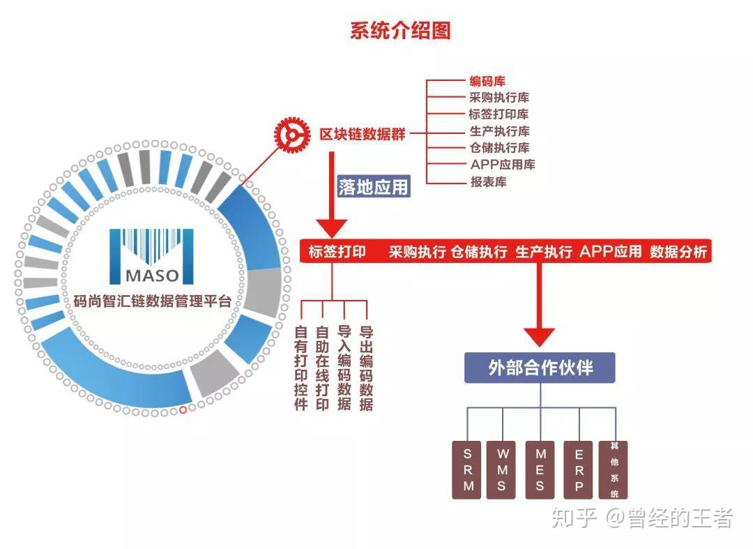 新零售時代如何實現供應鏈各環節之間的數據連接