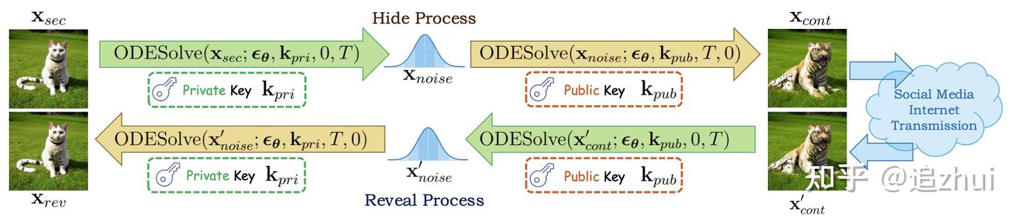 基于扩散模型的无载体图像隐写术 - 知乎