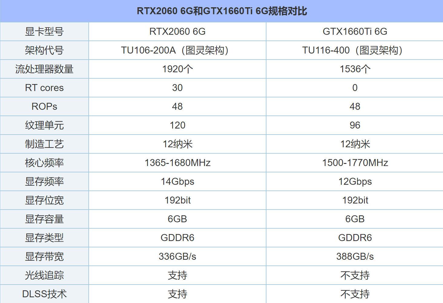 为什么笔记本rtx2060跟主机gtx1660ti差这么多? 