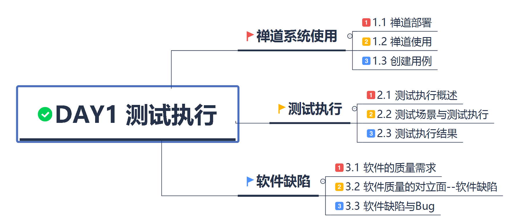 六天入門軟件測試①測試執行講義