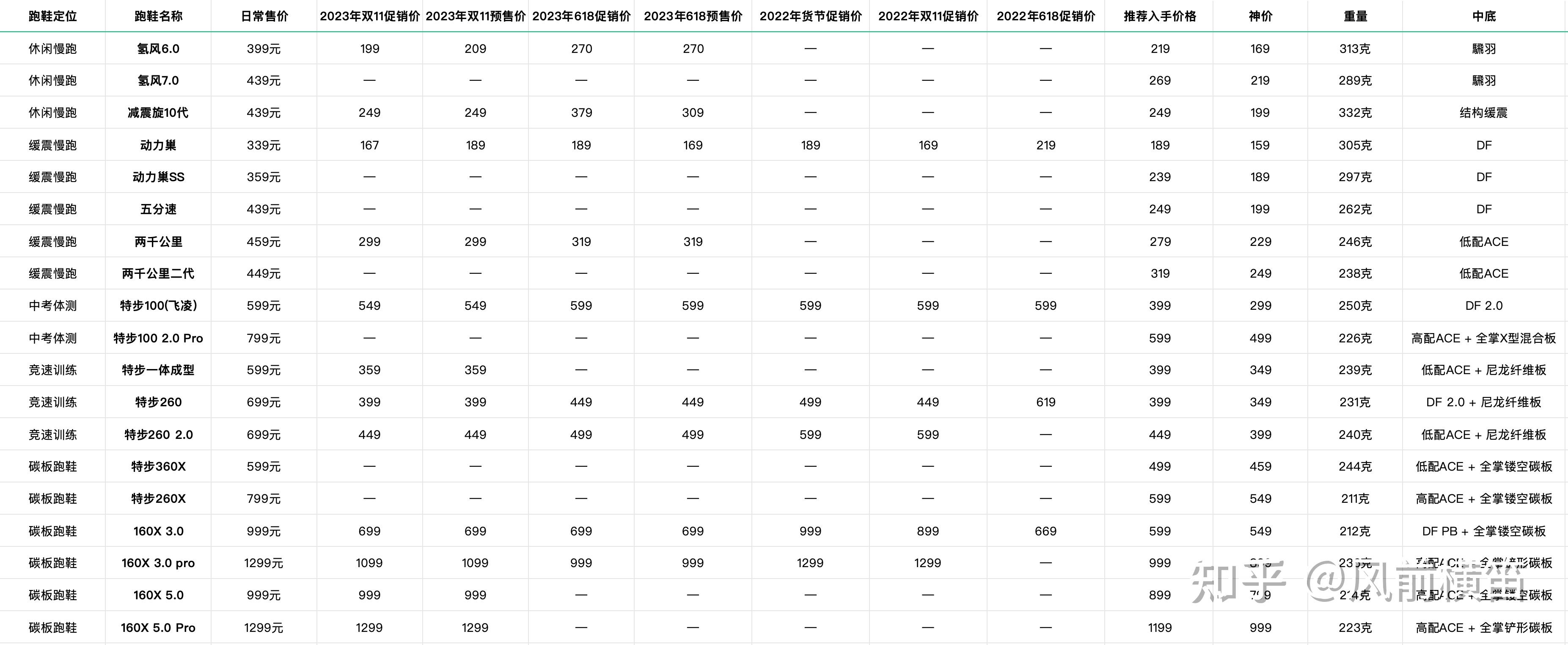 买鞋不吃亏系列之六:2024年618特步跑鞋推荐入手价格及选购指南