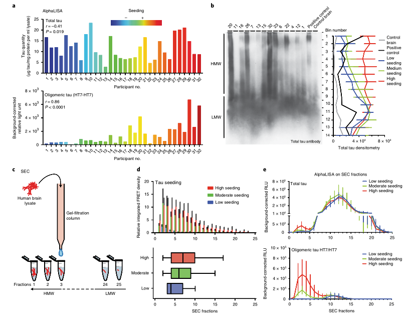 Nat Med. | Tau蛋白多样性决定老年痴呆进展 - 知乎