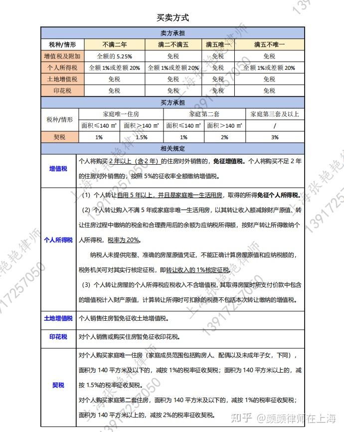 【2025最新】上海房产过户，买卖、赠与、继承税收分解，律师告诉你哪个最划算！ - 知乎