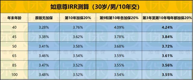 我們以30歲男性為例,繼續10萬10年交,3種加保方式下的內部回報:最後