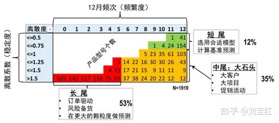 需求预测:分门别类,区别对待 - 知乎