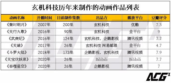 7部作品近700集动画玄机科技闯关ipo