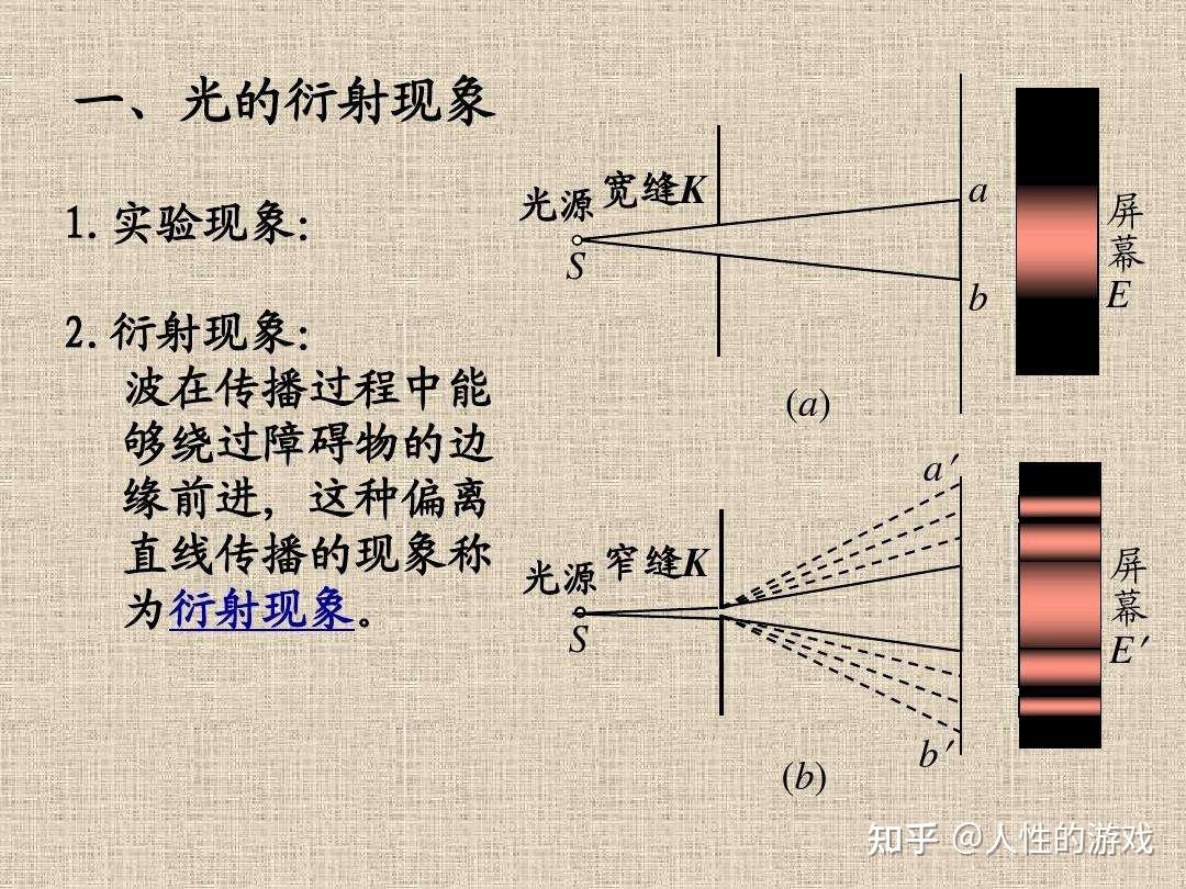 狭缝衍射;小孔衍射 - 知乎