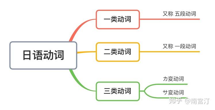 日语动词变形 · 一文读破【材料分享】 - 知乎