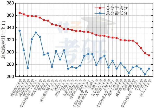 重磅发布： 双一流高校 材料考研难度分析报告（下） 知乎