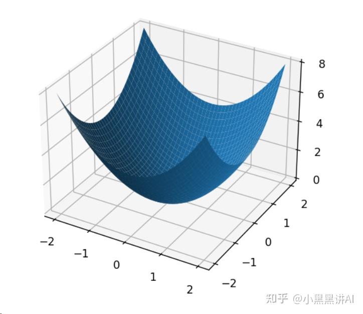 如何使用Python，绘制3D的多元函数图像 - 知乎