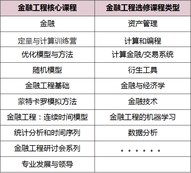 一,金融工程专业课程设置