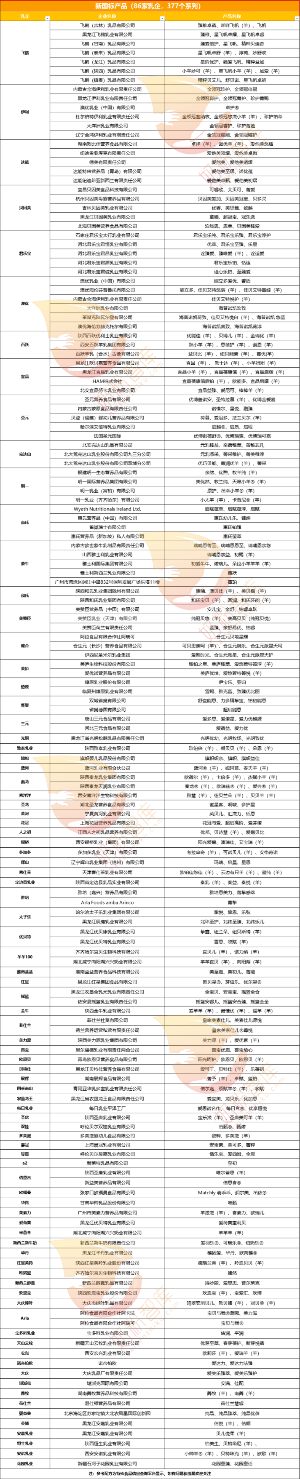 最新名单新国标奶粉已增至377个系列羊奶粉112个有机奶粉30个