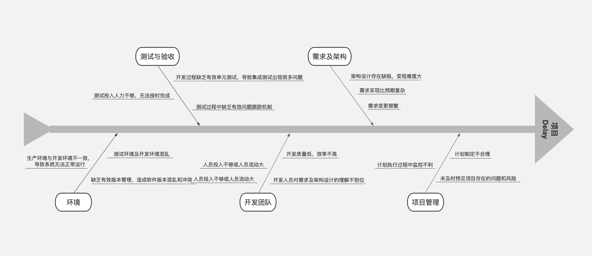 因果图和鱼骨图的区别图片