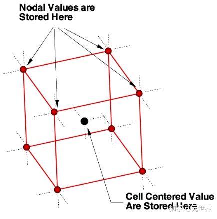 Tecplot 360的数据格式 - 知乎