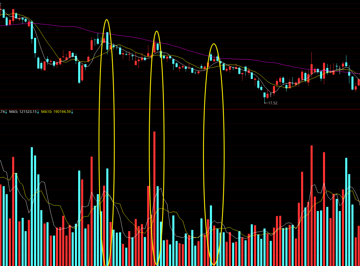 日均线处时,受到其压制,在此多空分歧出现,对应的成交量明显高于平时