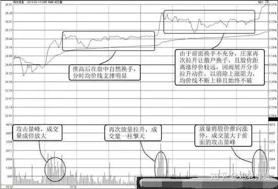 这才是分时图!(说的很经典) - 知乎