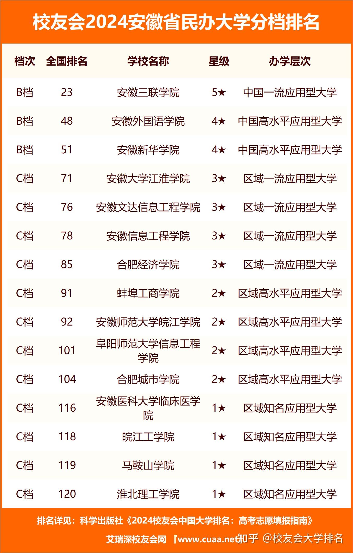 校友会2024安徽省民办大学分档排名安徽三联学院雄居最高档