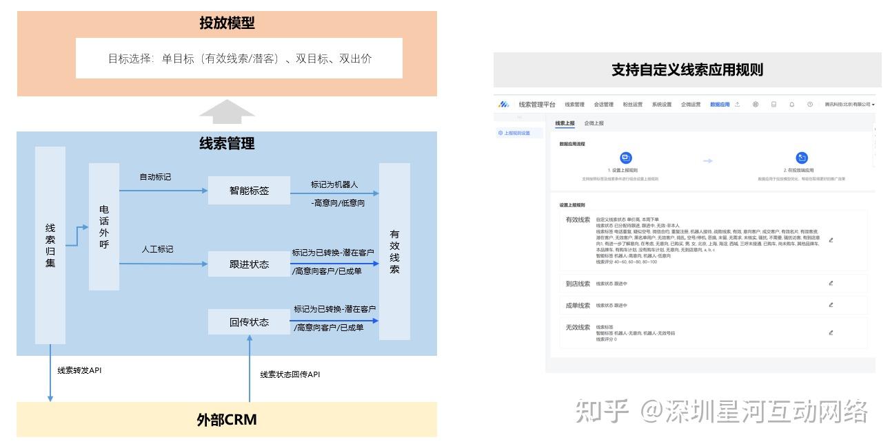 銷售系統裡的騰訊廣告平臺線索對接功能是什麼