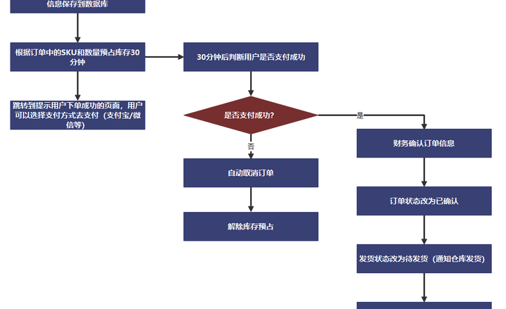 详解电商订单逻辑流程图