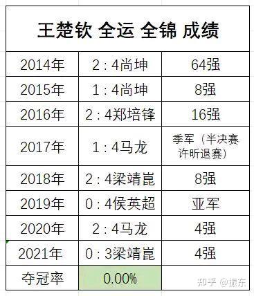 全运会王楚钦单打是不是还可以拿冠军啊？