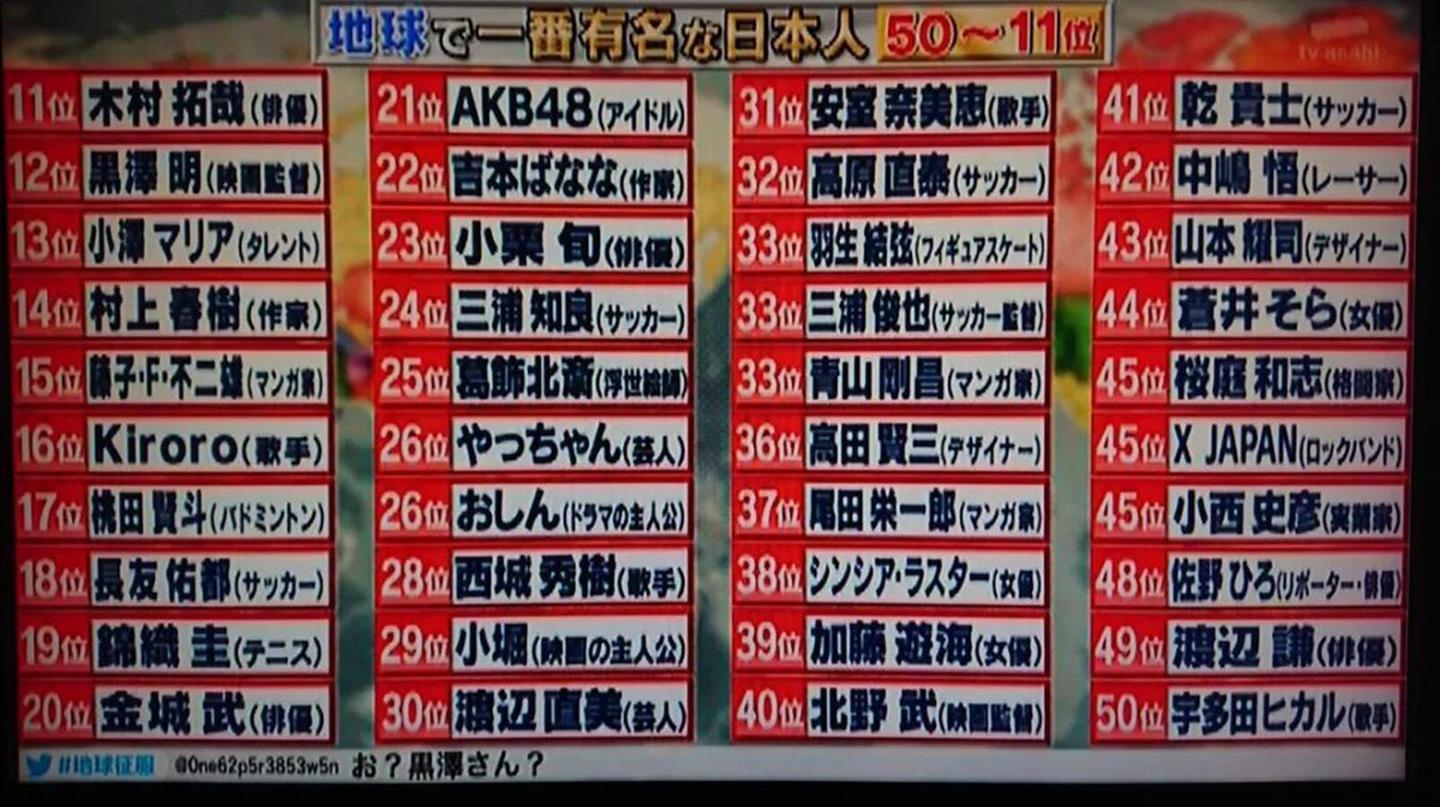 地球上最有名的日本人 榜单出炉 穿上衣服你认识几个 知乎 地球上最有名的日本人 榜单出炉 穿上衣服你认识几个 知乎