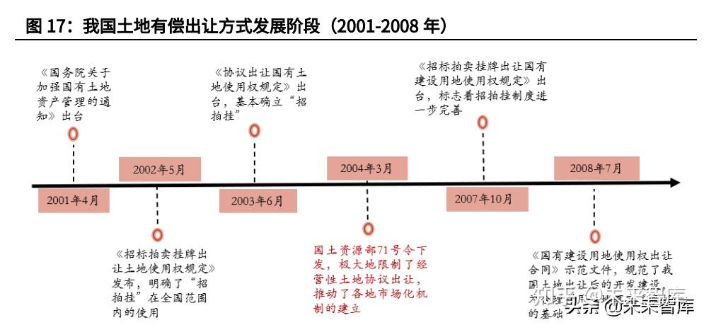 1, 土拍竞品质将推升绿色建筑发展我国土地有偿出让方式历经三十多