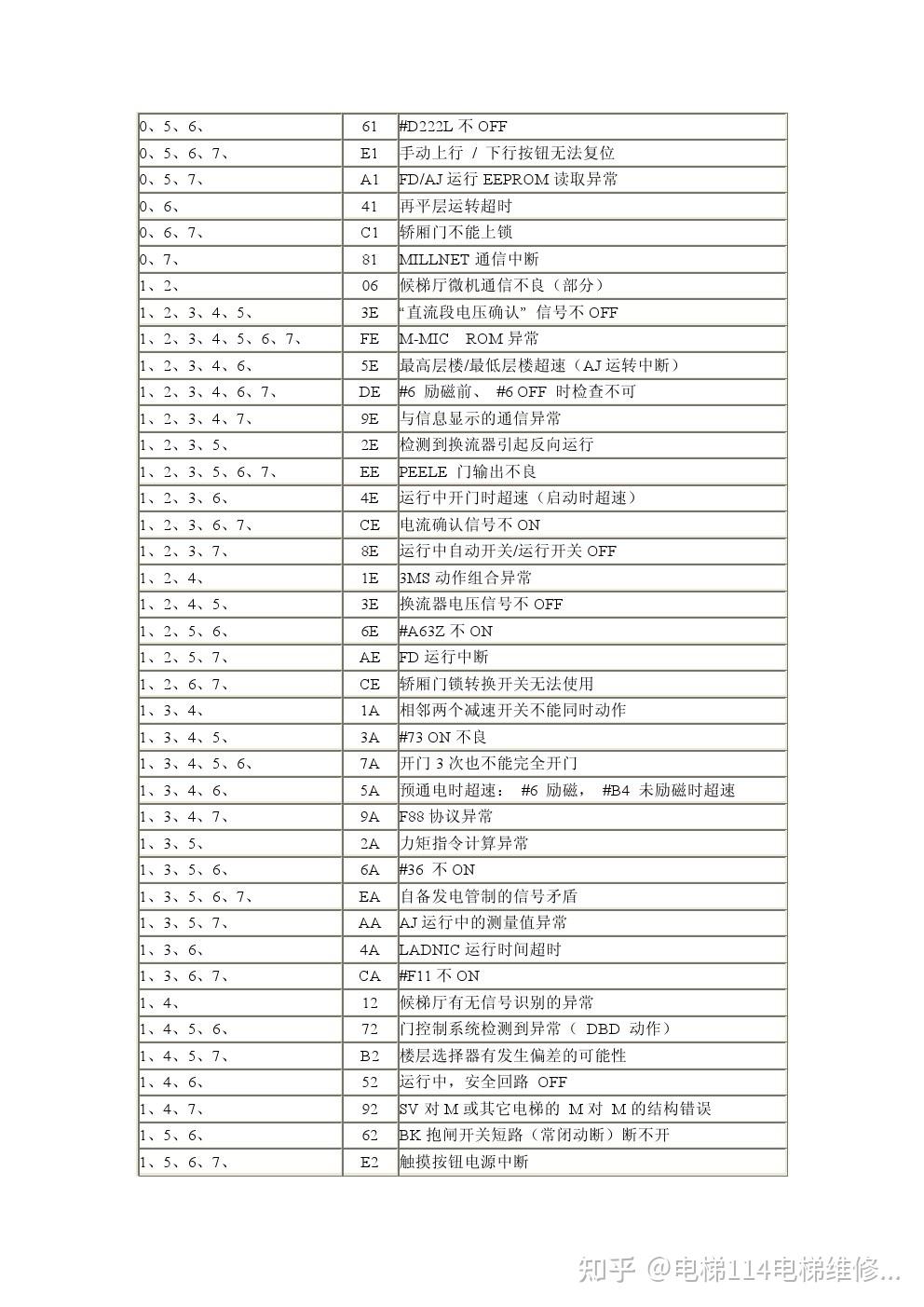 华升富士达电梯故障代码解析