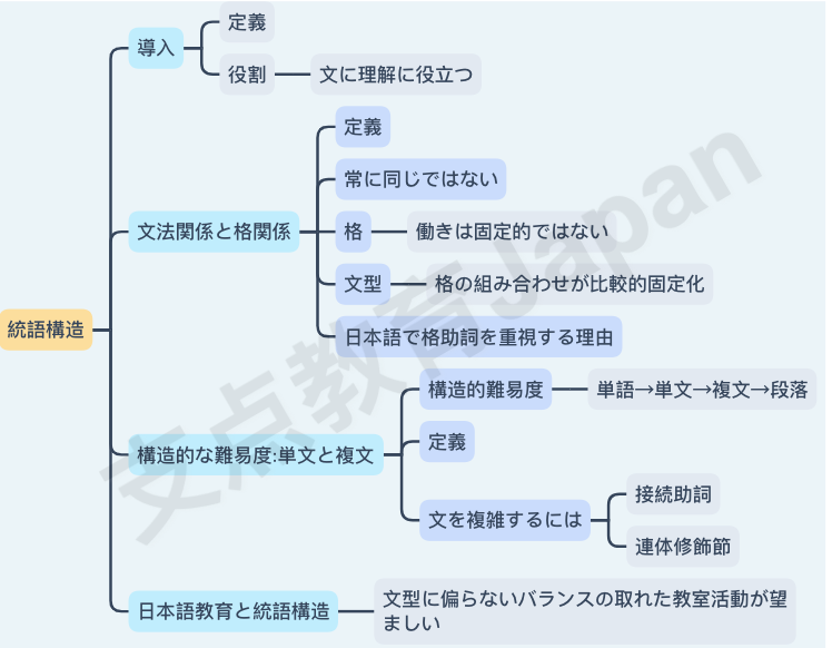 【日本语教育】思维导图23ー语言的构造(中) 